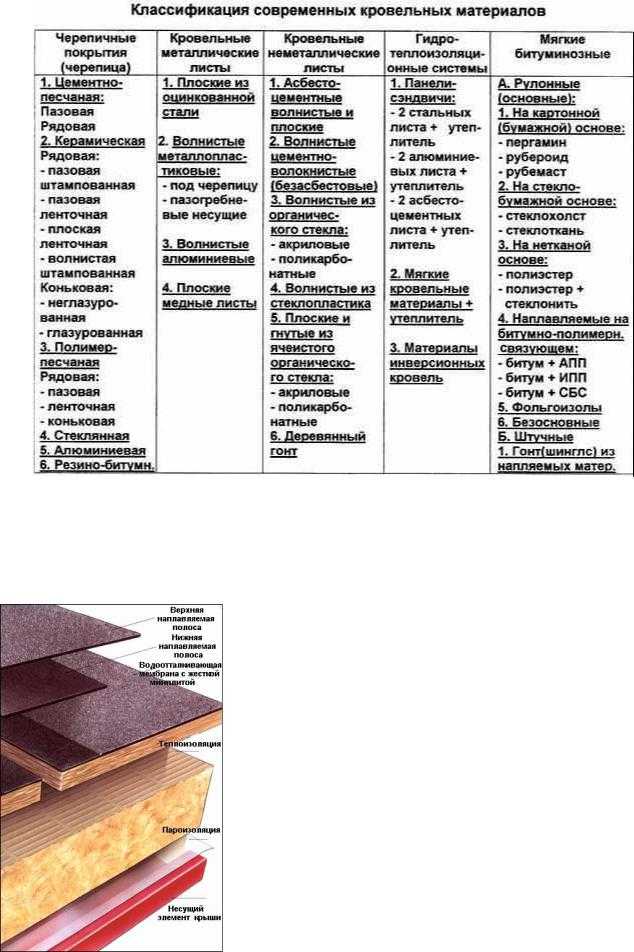 Виды кровли для крыши частного дома: какие бывают варианты, типы материалов
