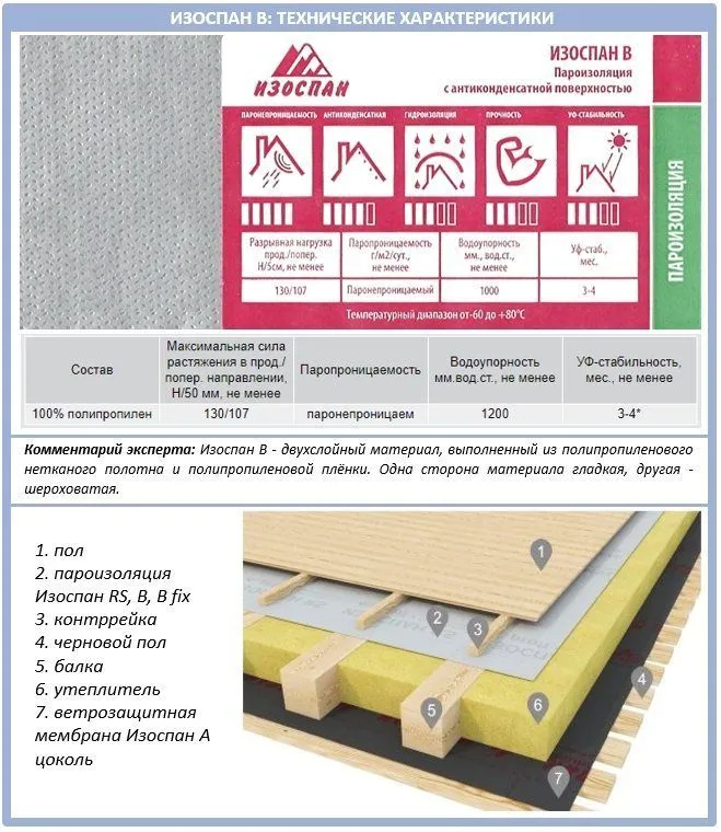 Мембрана изоспан на для утепления полов, крыши, стен. | karkasnydom