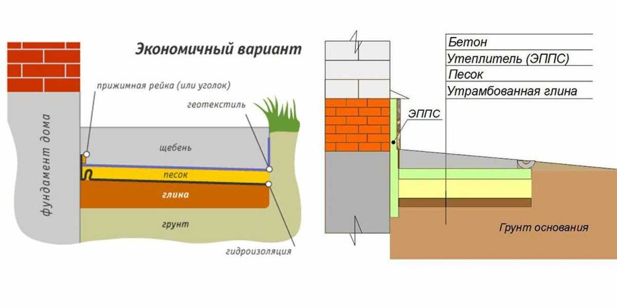 Отмостка из бетона своими руками - пошаговая инструкция