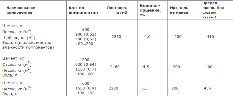 Сколько раствора нужно на 1 м3 кладки керамзитобетонных блоков: точный расчет