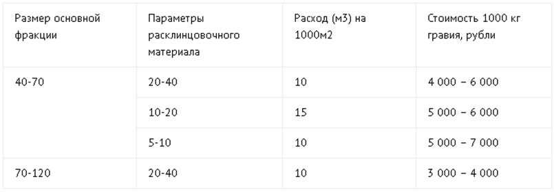 Какой щебень нужен для расклинцовки, госты, нормы расхода