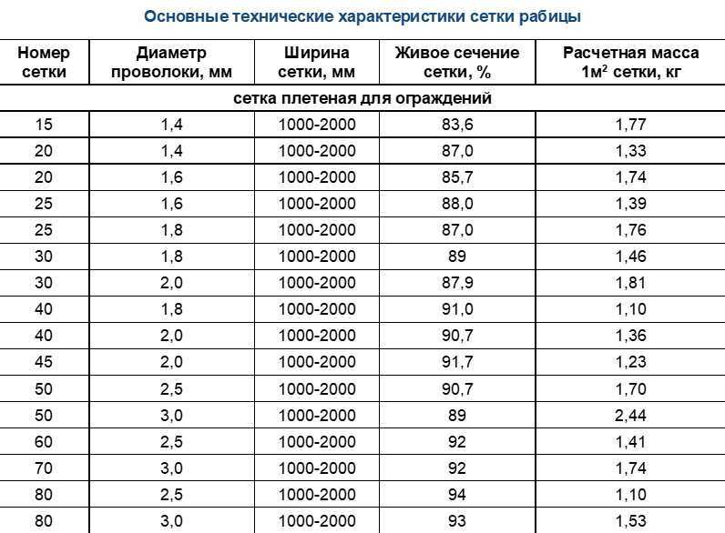Сетка стальная тканая - размеры, гост, вес