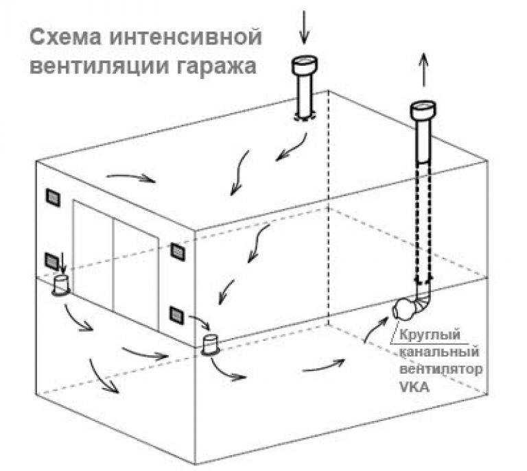 Вентиляция железного гаража своими руками - как правильно сделать