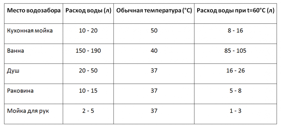 Какая температура воды должна быть в ванной? - справочник современным технологиям