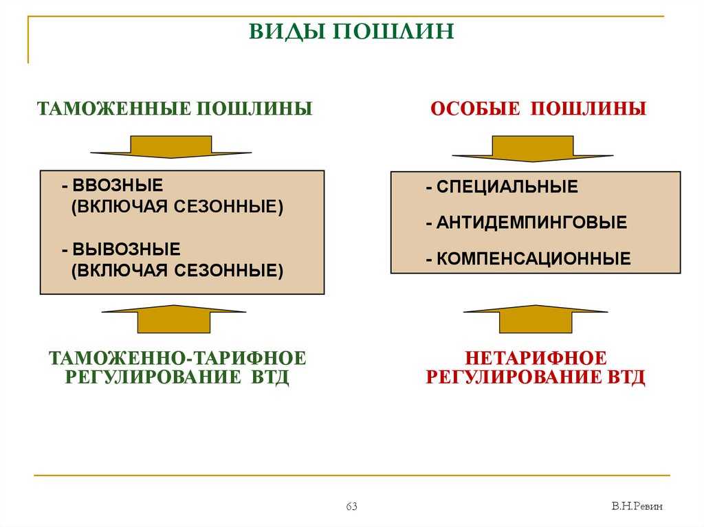 Ввозные таможенные пошлины россии