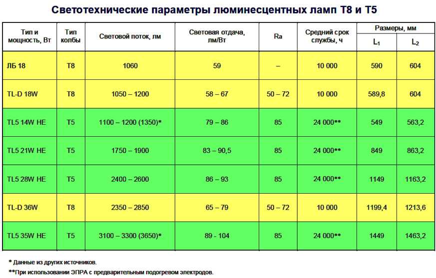 Соотношение мощности ламп накаливания и светодиодных при замене: расчеты и таблица соответствия