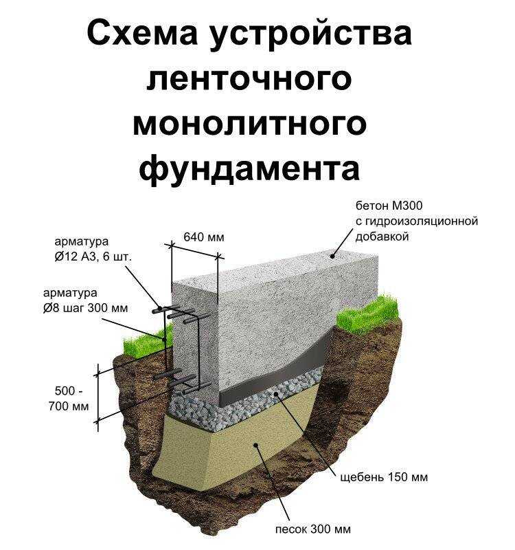 Полы по грунту на ленточном фундаменте: технология устройства