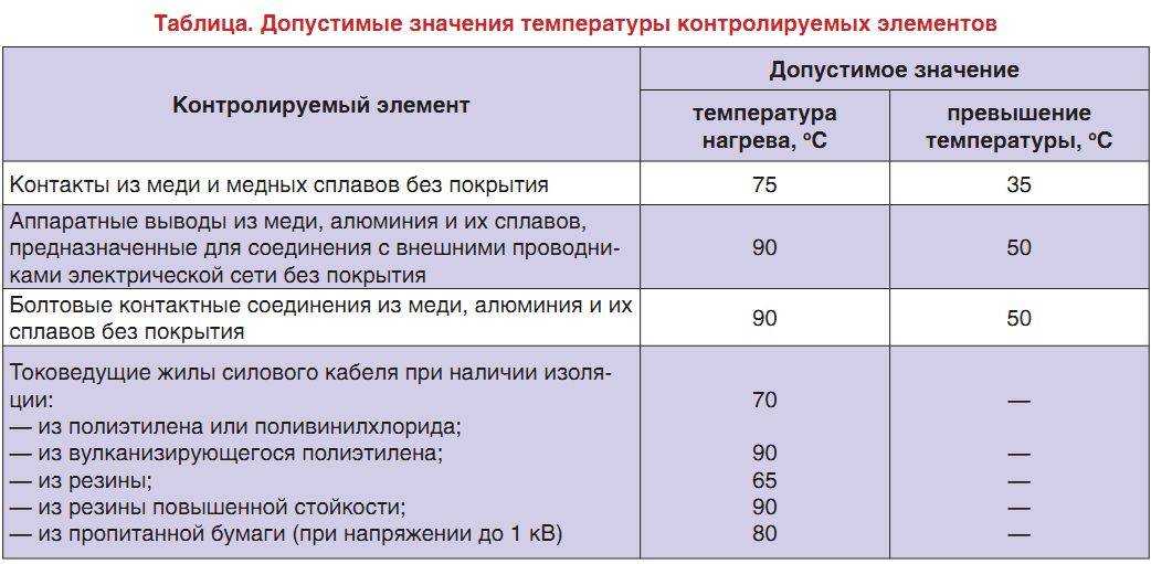 Высота установки электрических щитов пуэ