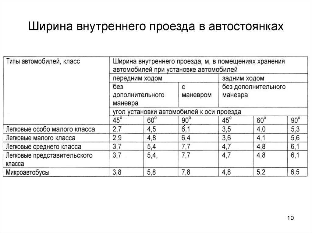 Размер парковочного места по госту в 2023 году | помощь водителям в 2024 году