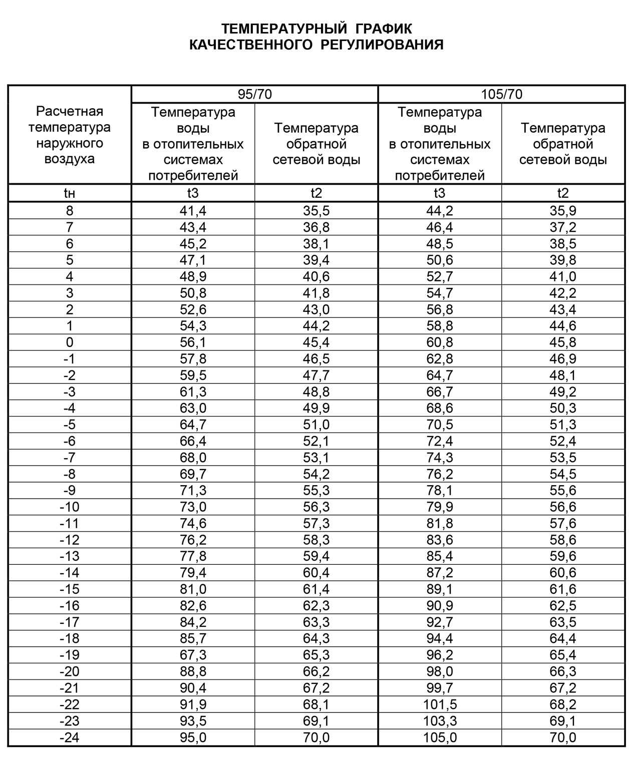 Отопительный график качественного регулирования отпуска тепла по среднесуточной температуре наружного воздуха | блог об энергетике