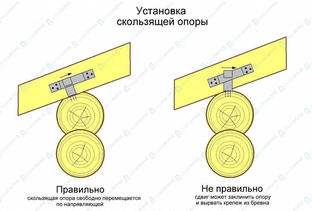 Скользячки для перегородок в деревянном доме