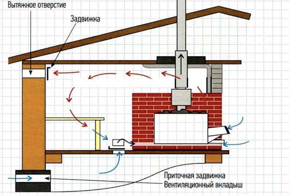 Как сделать вытяжку в бане: как правильно сделать вентиляцию в парилке своими руками, схема, монтаж вентиляции пола в парной