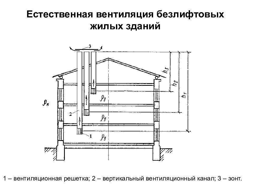 Раздельными системами приточно вытяжной вентиляции оборудуется каждый этаж или каждое помещение