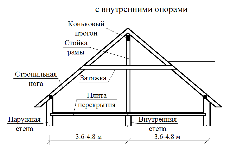 Как сделать двухскатную крышу своими руками