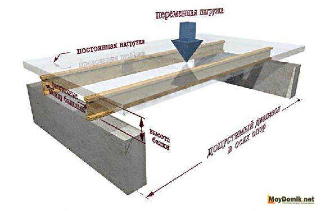 Монтаж плит перекрытий по металлическим балкам