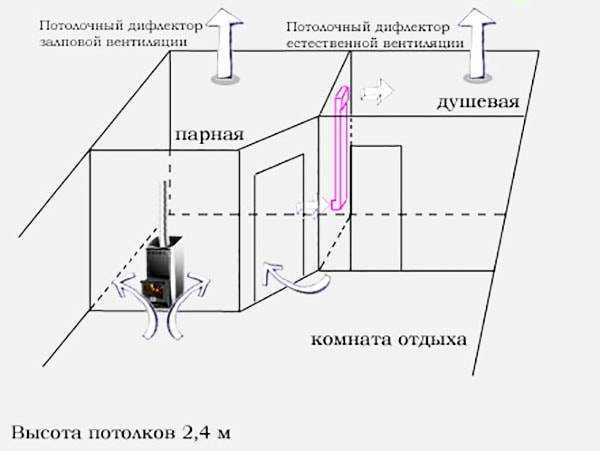 Вентиляция в бане: схемы принудительного, естественного воздухообмена с советами, как сделать вентиляцию в бане правильно своими руками