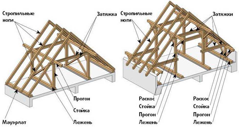 Лаги и стропила: подробное описание и особенности конструкции