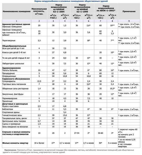 Особенности вентиляции различных медецинских учреждений