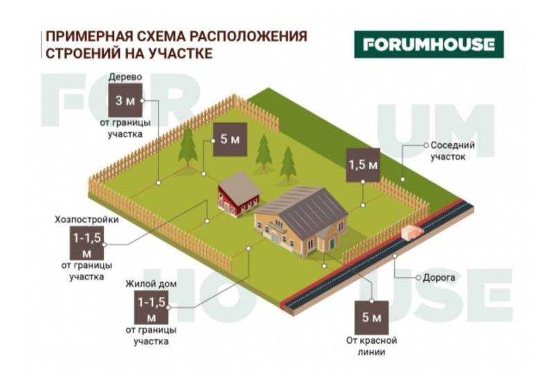Особенности строительства на участках для индивидуального жилищного строительства и ведения личного подсобного хозяйства | управление государственной охраны объектов культурного наследия алтайского края