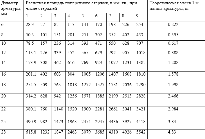 Как рассчитать количество и стоимость арматуры для фундамента