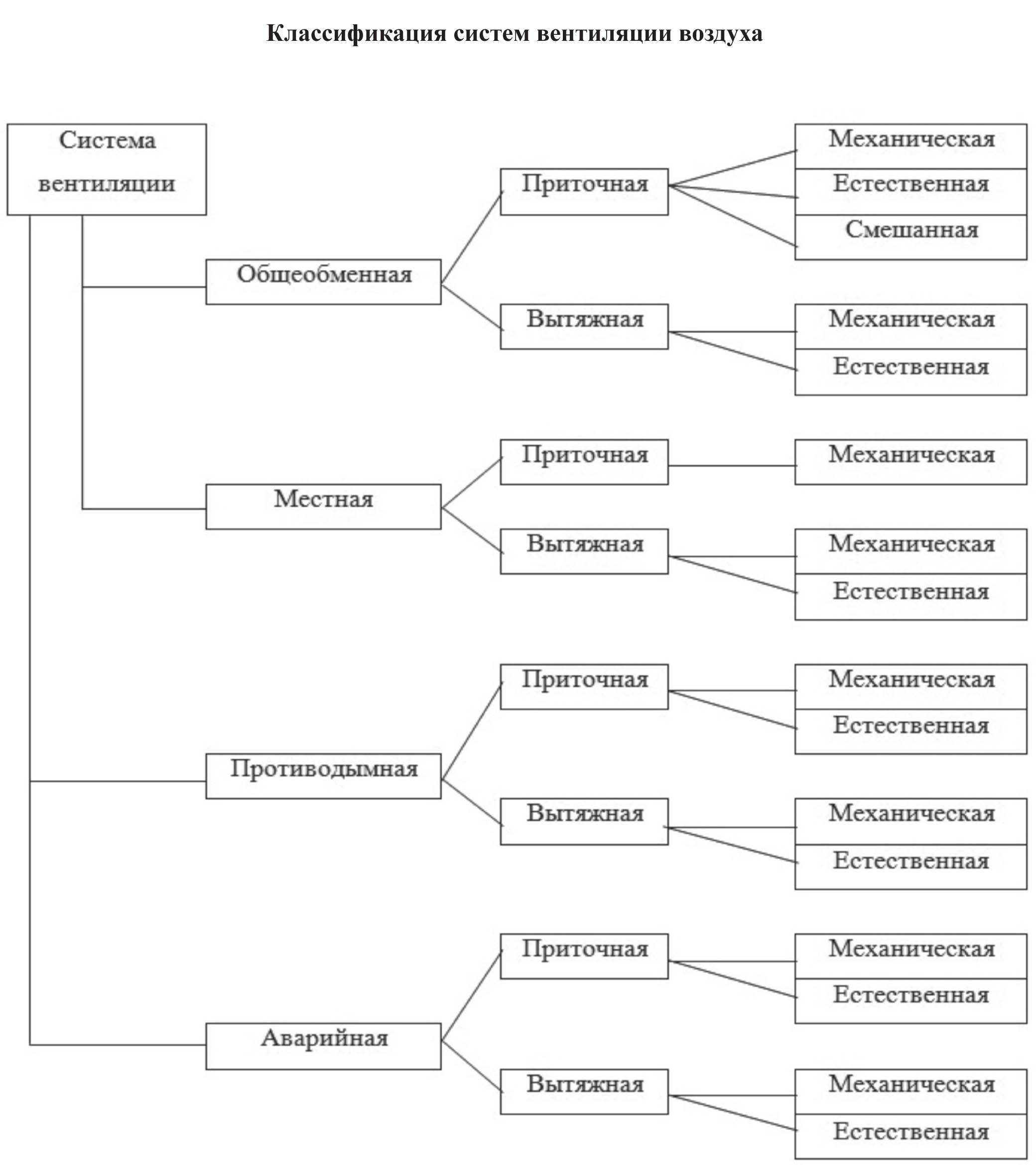 Типы естественной и механической вентиляции воздуха