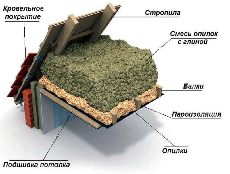 Использование шлака в качестве утеплителя для частного дома