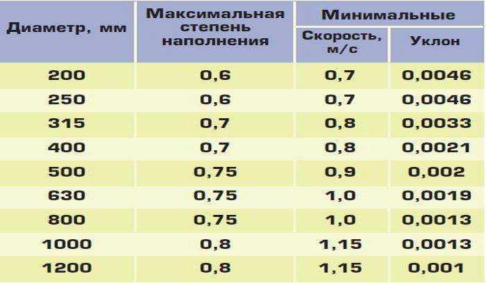 Какой нужен уклон для канализационных труб