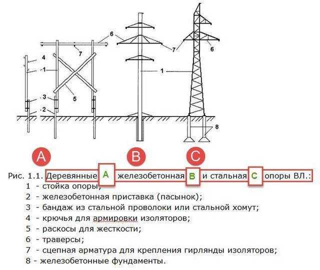 Железобетонные столбы для электричества: размеры, гост