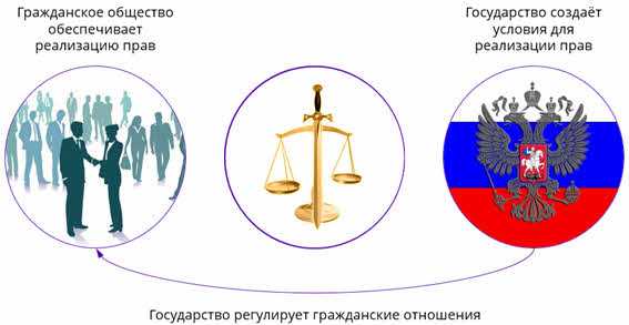 Презентация на тему гражданское общество и правовое государство