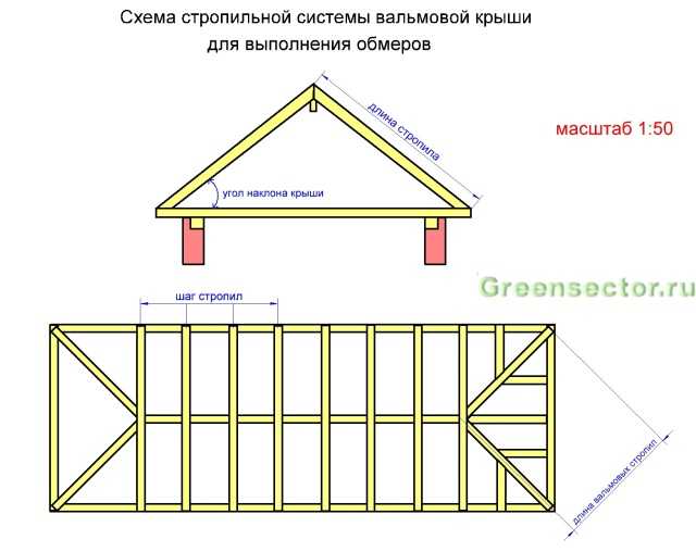 Вальмовая крыша своими руками – устройство стропильной системы