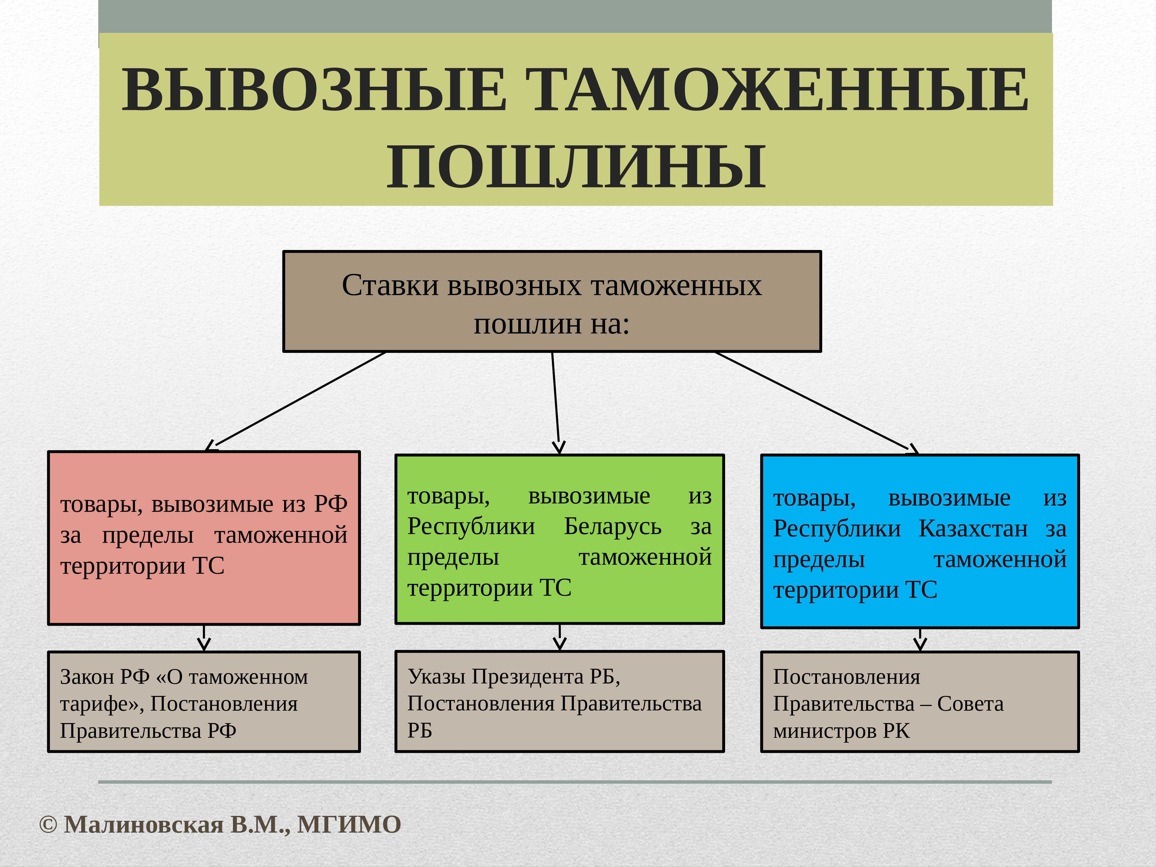 Ввозные таможенные пошлины россии