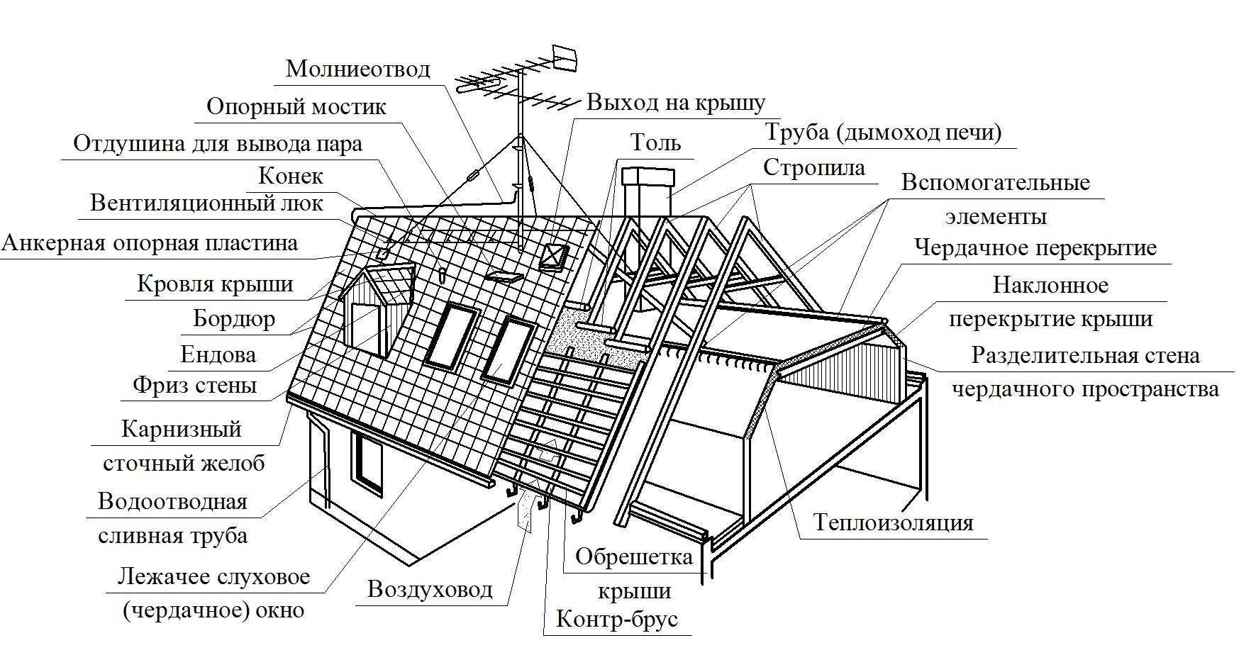 Что такое лаги и стропила: определение и особенности