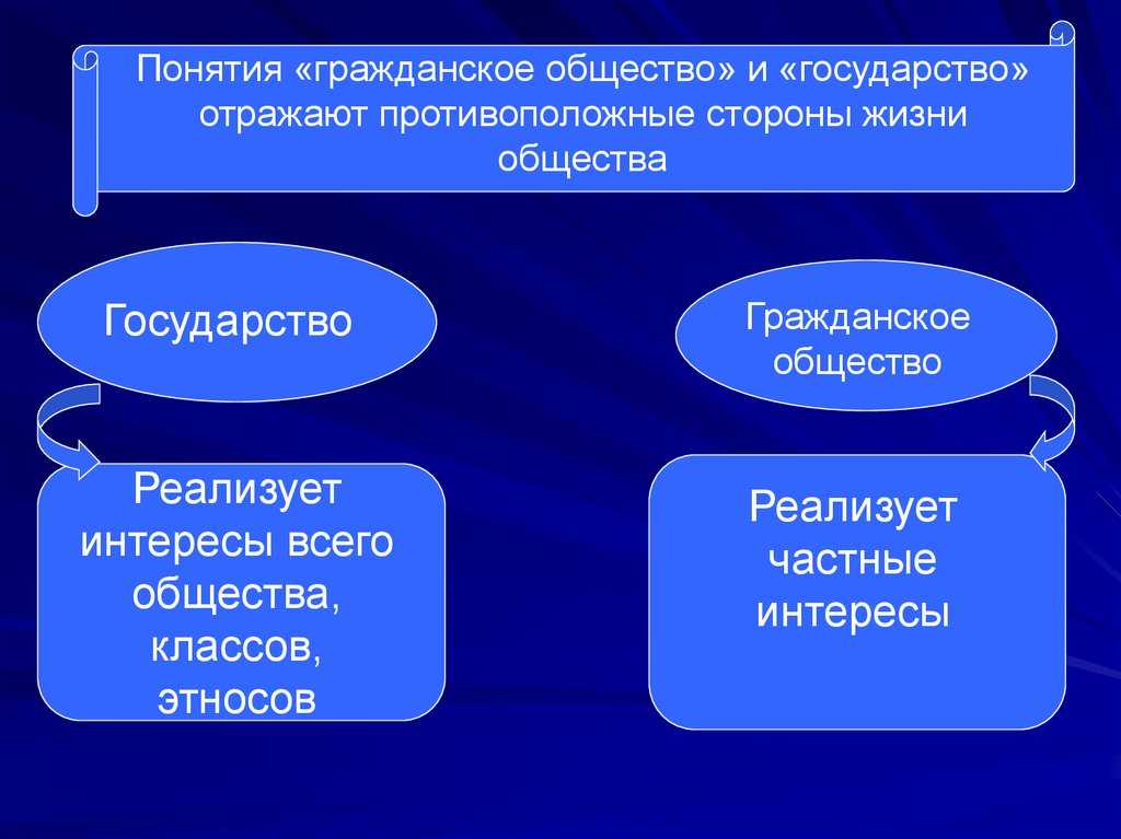 Гражданское общество выражает частные интересы людей в различных сферах фундамент гражданского 90 фото