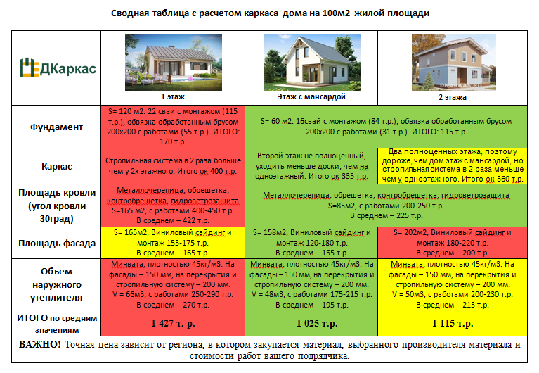 Дом 6 на 12: одноэтажный и двухэтажный проект, с мансардой, фото планировки, постройка из пеноблоков, газобетона, бруса, с гаражом