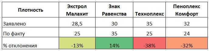 Разница между пеноплексом и термитом: что выбрать для утепления?