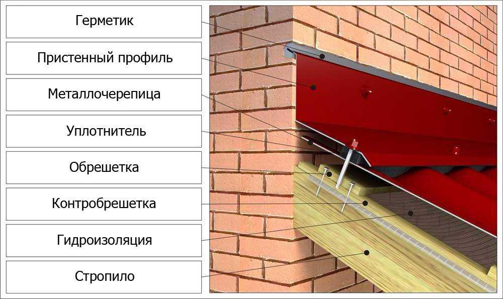 Примыкание кровли к стене здания: варианты и технологии проведения