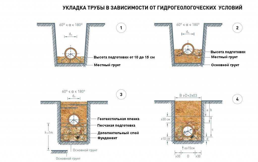 Глубина прокладки водопроводных труб. особенности монтажа водопровода в земле