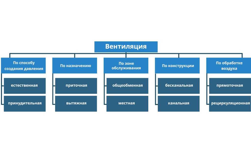 Простые решения. как улучшить вентиляцию в городской квартире