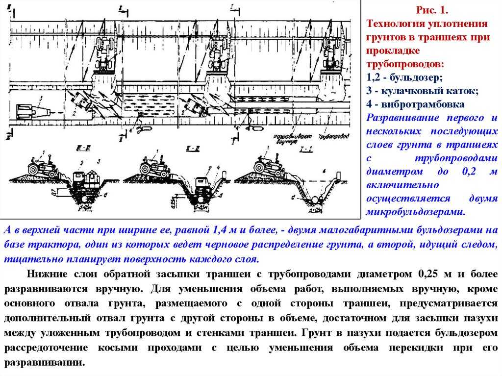Обратная засыпка пазух котлована и траншеи песком