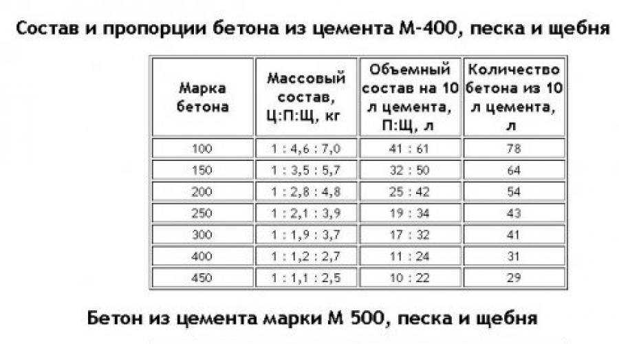 Сколько кубов бетона можно замесить за день с использованием бетономешалки на 180 литров