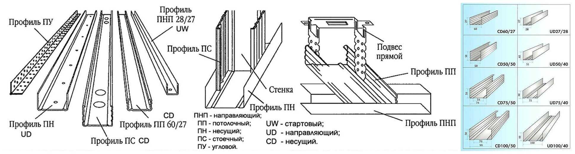 Профиль для перегородки из гипсокартона: виды профилей, какой выбрать