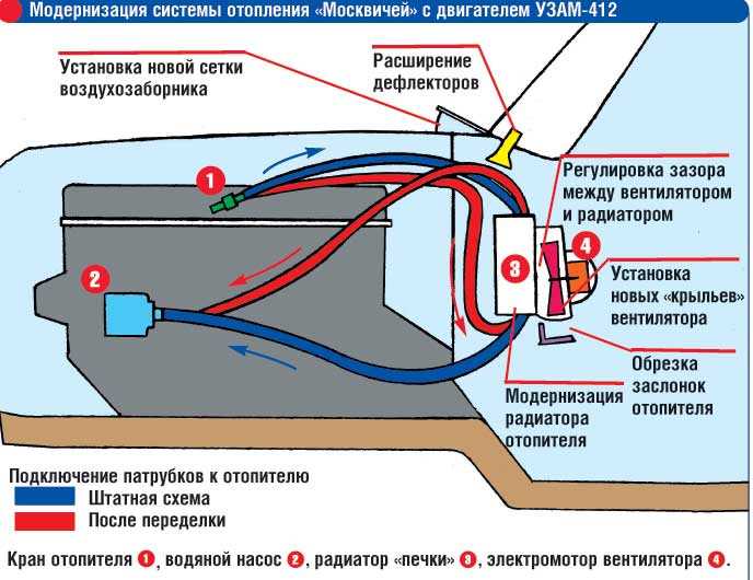 Схема работы отопителя салона