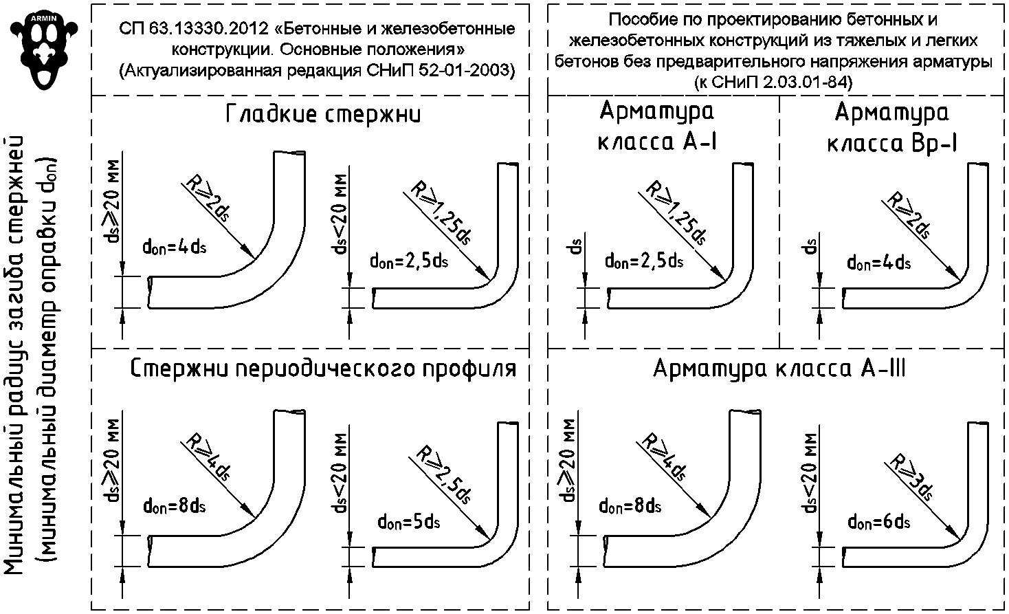 Технологические особенности гибки арматуры и прутка