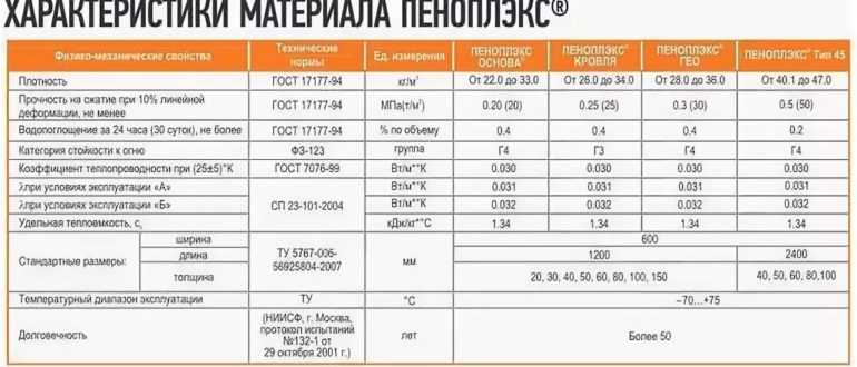 Пеноплекс и теплекс: разница и преимущества