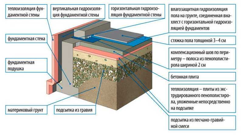 Пирог пола каркасного дома на винтовых сваях: устройство своими руками