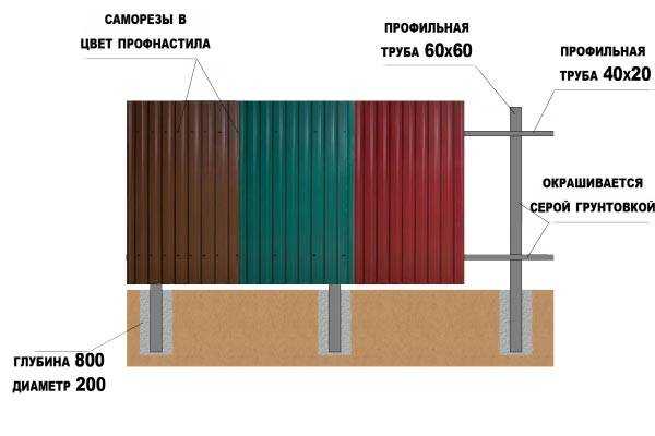 Как самостоятельно сделать забор из профнастила в рамке — строймир