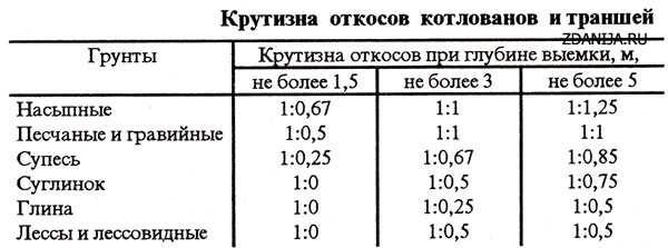 Крутизна откосов котлованов, траншей и др. выемок по нормам