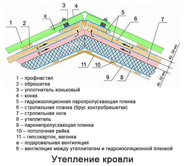 Планка примыкания для кровли (верхняя и нижняя) – размер, установка и монтаж