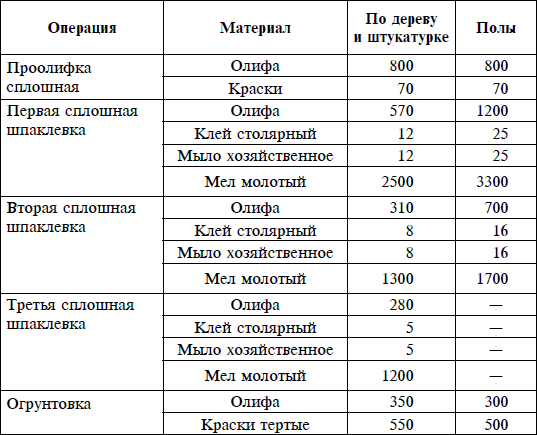Калькулятор расхода краски на м2 - онлайн расчет