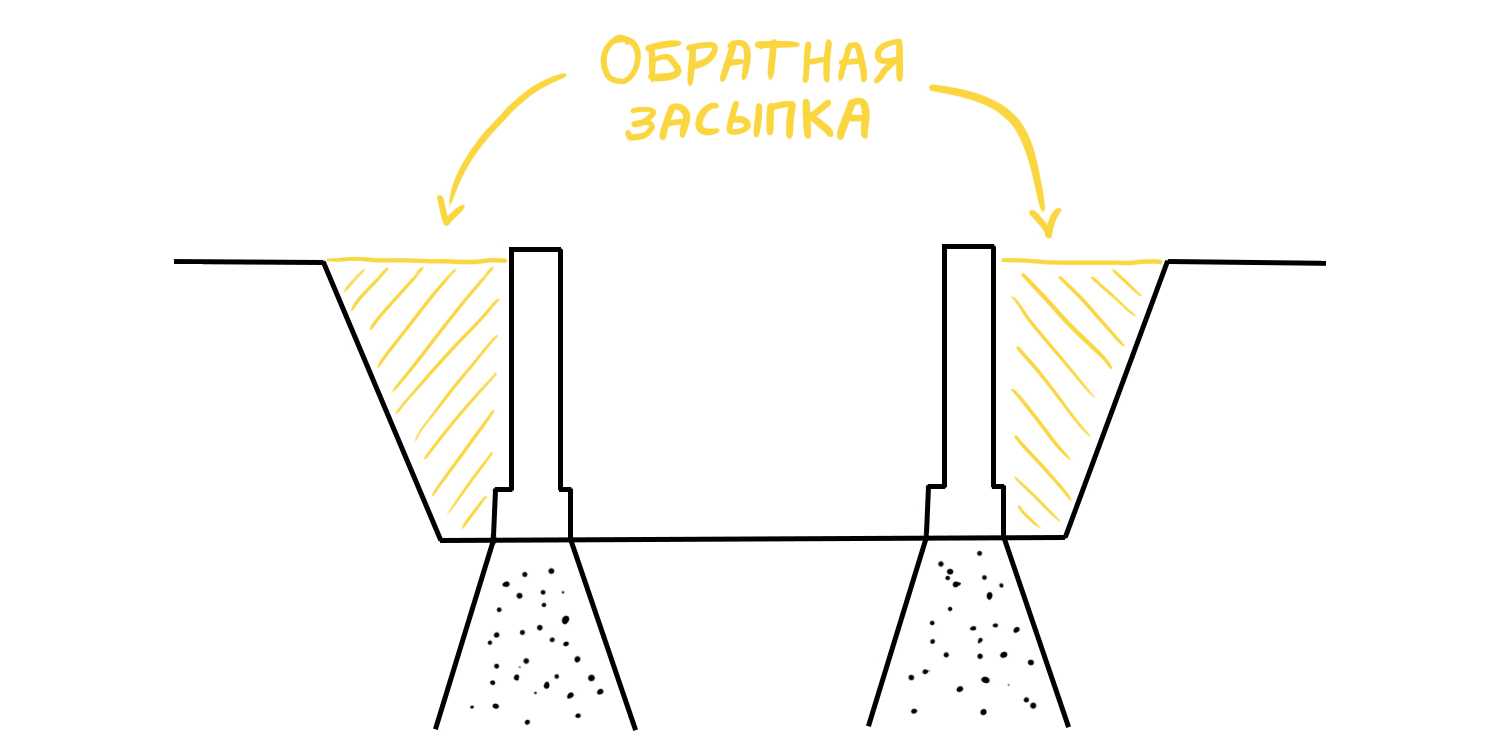 Как должна производиться обратная засыпка фундамента?
